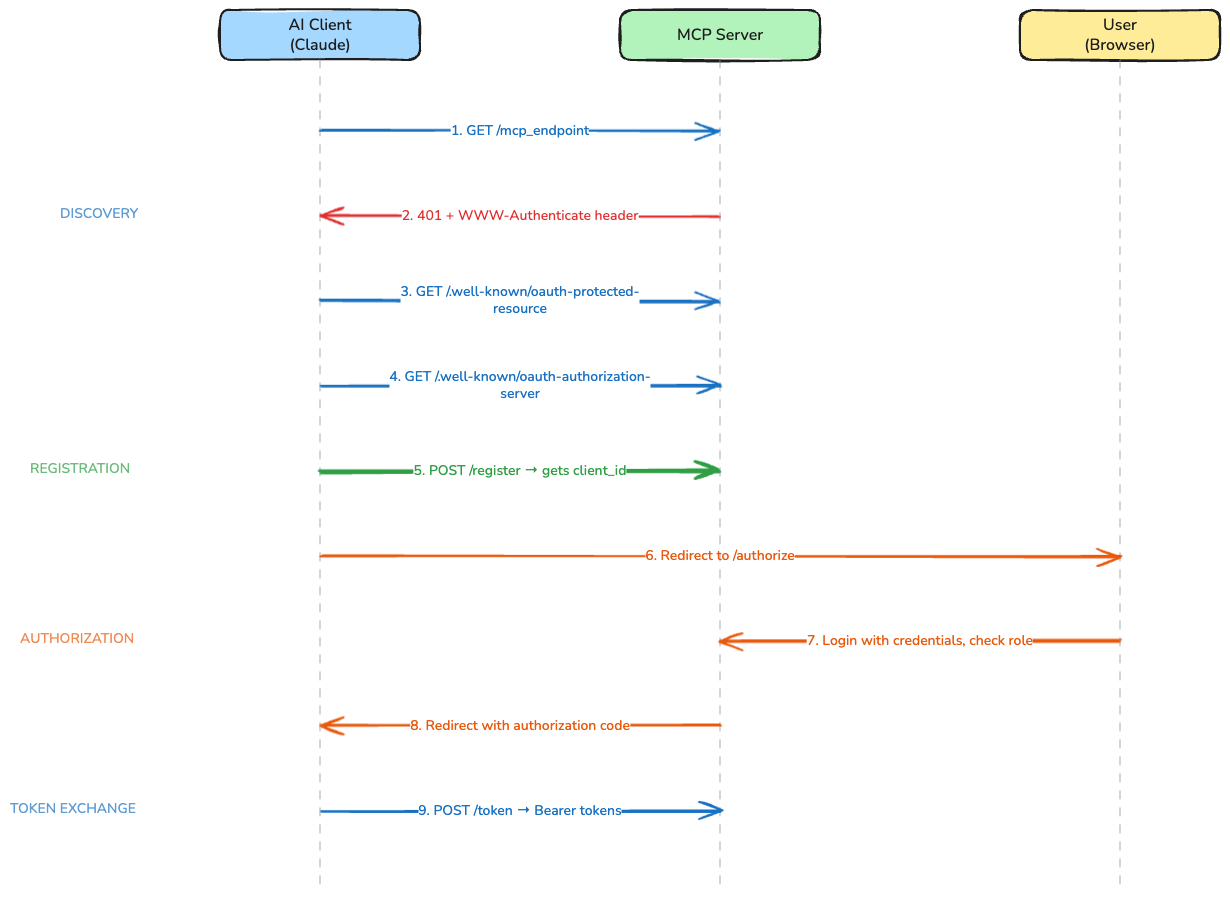 MCP OAuth Auto-Discovery Flow